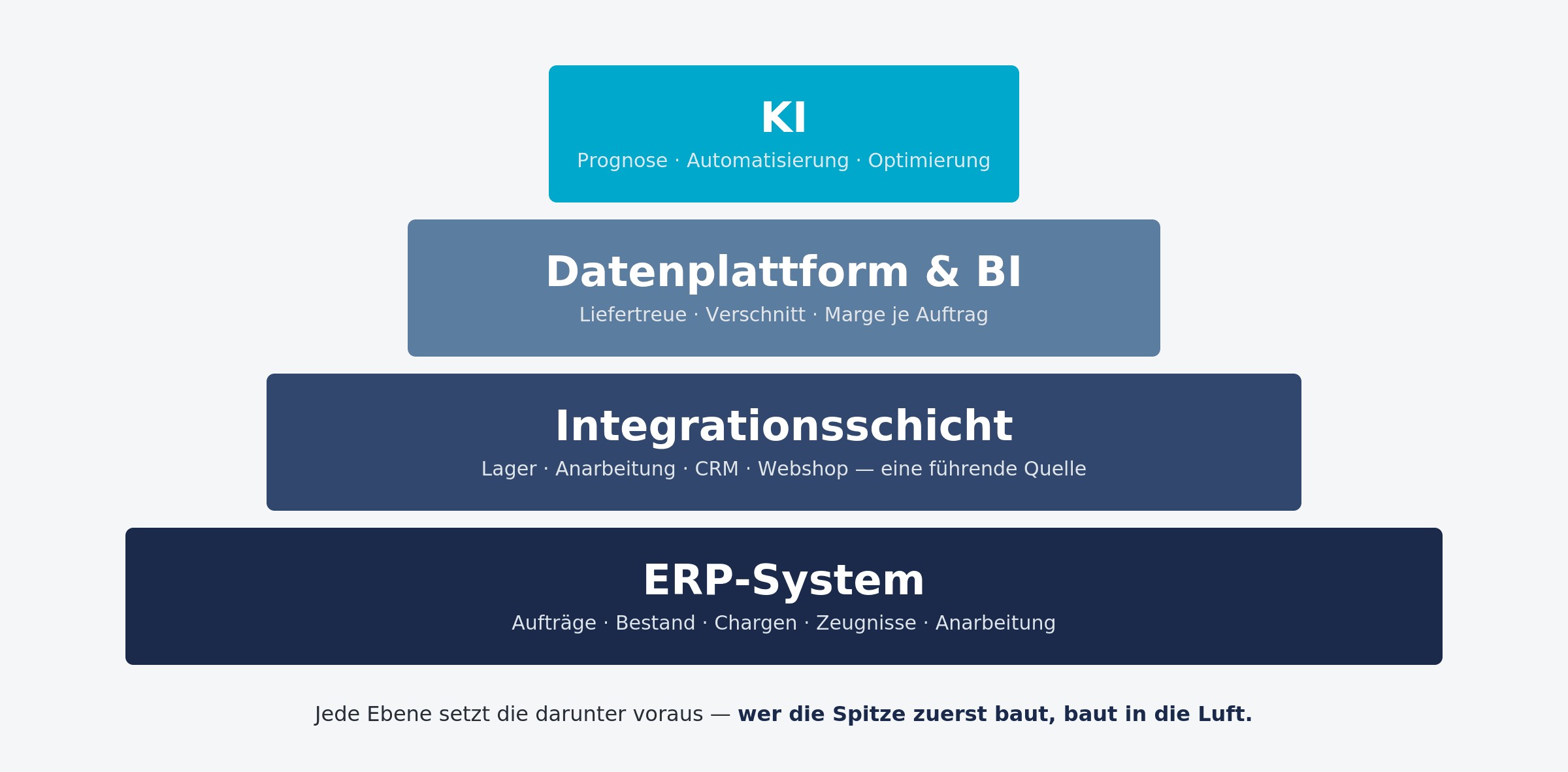 ZirkelTech_KI_Fundament_Pyramide_DE.png